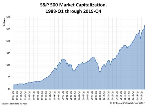 It measures the largest single drop from peak to bottom in the value of a portfolio (before a new peak is achieved). S&P 500 Market Capitalization | Seeking Alpha