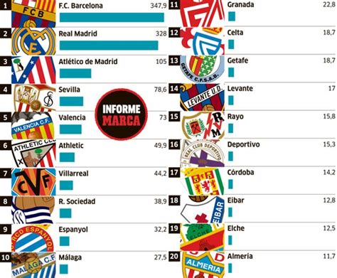 Tabel & klasemen laliga terkini dan lengkap untuk musim 2020/2021, diperbaharui otomatis setelah pertandingan. La Liga salary caps revealed - MARCA.com (English version)