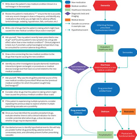 Using A Clinical Process Map To Identify Prescribing Cascades In Your
