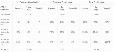 Regular social security (ss) important note: work: Download Employer Cpf Contribution Rate 2021 Gif