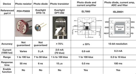 Making Sense Of Light Sensors Edn