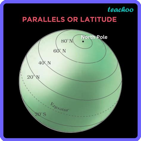 Class 6 Geography Parallels And Meridians Teachoo Concepts