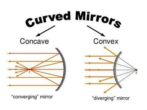 Paragraph On How A Convex Lens Is Similar To Concave Mirror Science Light