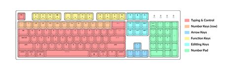 Types Of Keyboards Layout