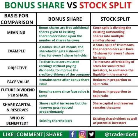 Difference Between Stock Splits And Bonus Issues In 2021 Money