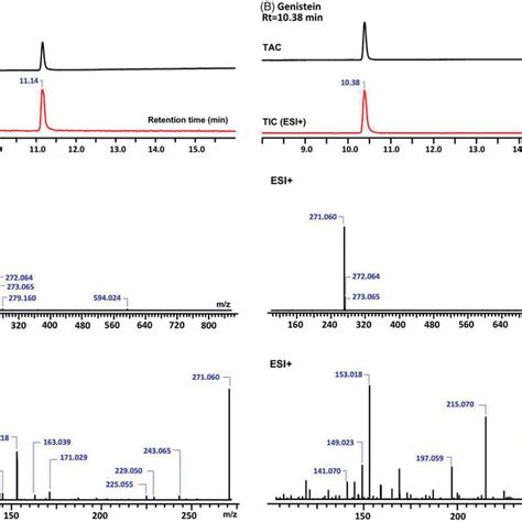 The Total Absorbance Chromatograms Tac And Total Ion Chromatograms Download Scientific