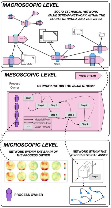 Macroscopic Mesoscopic And Microscopic Levels Of Organizational