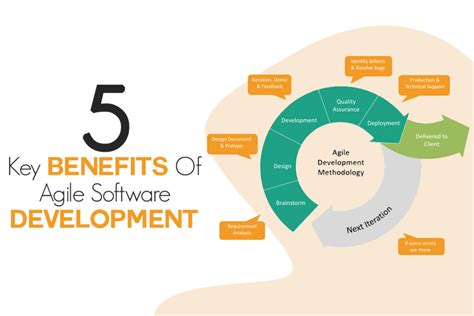 At the signing of agile manifesto in the principles and values of agile software development were formed as a way to help teams to break the cycle of process inflation and mainly. Agile Methodology- 5 Key Benefits of Agile Software ...