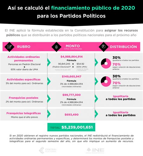 Distribución del financiamiento público para Partidos Políticos en 2020