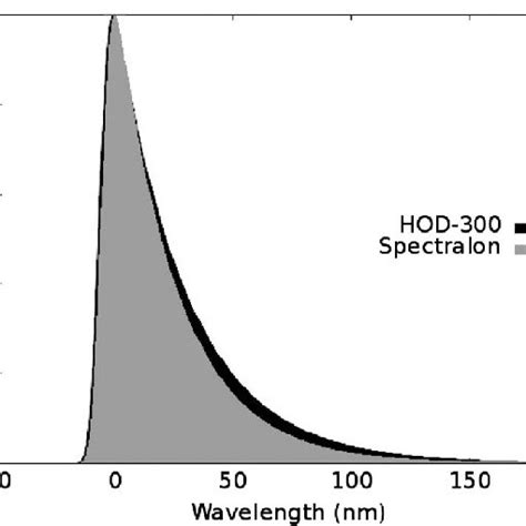 Simulated Temporal Decay Curve Of An Injected Pulse In A Spectralon