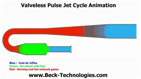 Valveless Pulse Jet Cycle Animation Youtube