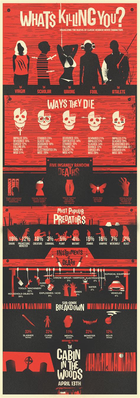 Whats Killing You Horror Film Infographic — Geektyrant