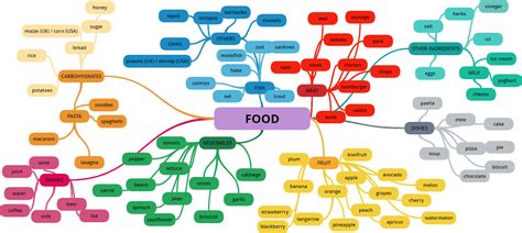 Components Of Food Mind Map