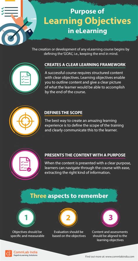 Purpose Of Learning Objectives In Elearning E Learning Infographics