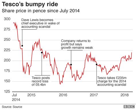 Tesco Profits Rebound As Turnaround Continues Bbc News