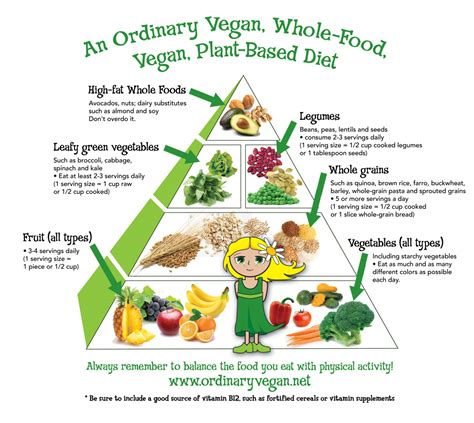 Vegan Food Pyramid - Do you Know it?