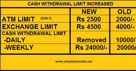 It took about ten minutes to show up. Daily Cash withdrawal Limit From ATM & Exchange Limit ...