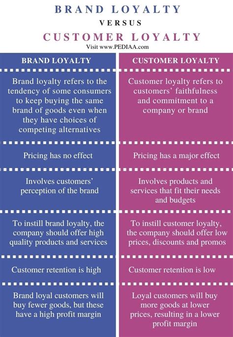 What Is The Difference Between Brand Loyalty And Customer Loyalty