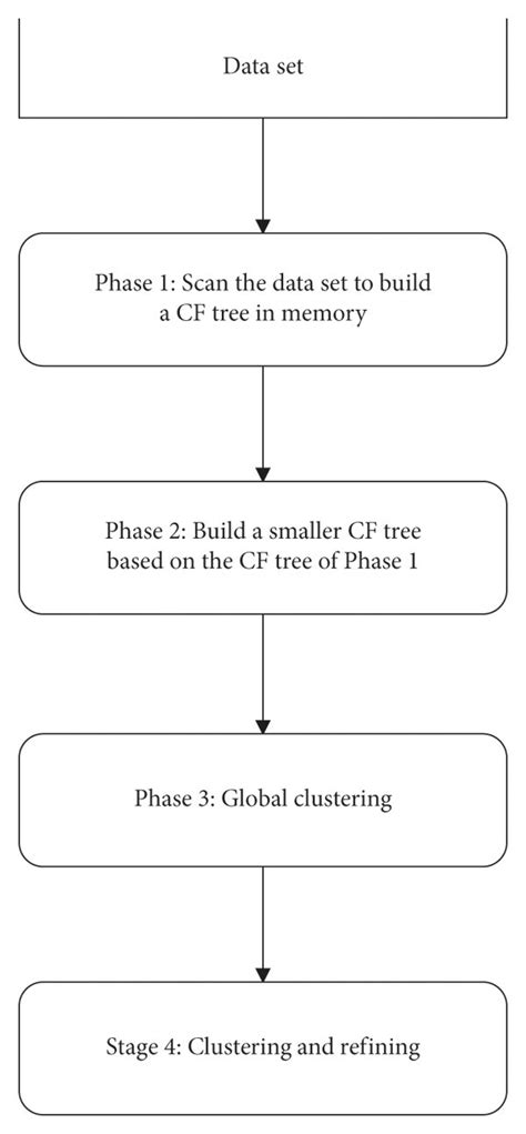 Birch Algorithm Clustering Process Download Scientific Diagram