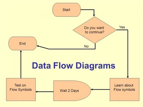 The data flow diagram (dfd) provides a graphical representation of the flow of data through a system. Understanding DFD (Data Flow Diagrams) With DFD Functions ...