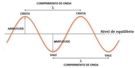 Aula 863 Equação Fundamental Da Ondulatória