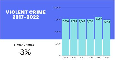 Apd Chief Of Police On Twitter Today We Released Our 2022 Crime Stats