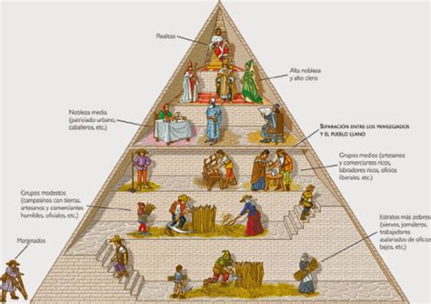 Piramide De Las Clases Sociales Del Feudalismo Variaciones Clase Hot