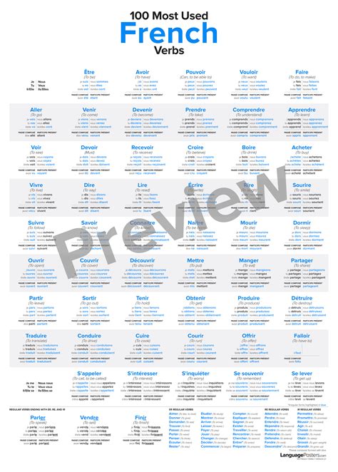 100 Most Used French Verbs Poster French Conjugation Chart