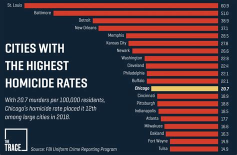 Whats The Homicide Capital Of America Murder Rates In Us Cities Ranked