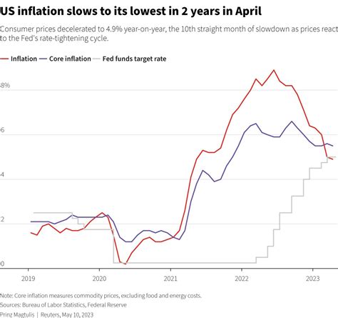 Us Annual Inflation Slows To Below 5 Price Pressures Still Strong