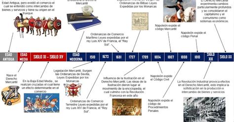 Linea Del Tiempo De La Historia Del Derecho