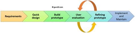Prototype Model In Software Engineering