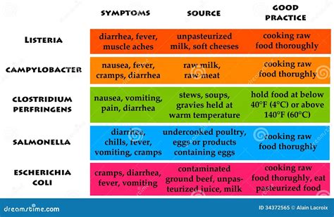 Food Poisoning Types