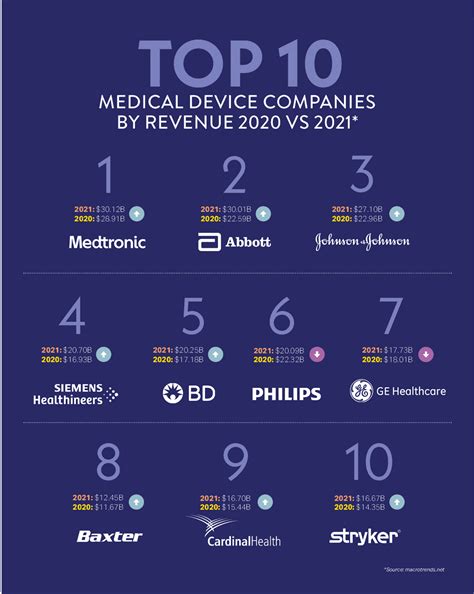Top 10 Medical Device Companies By Revenue 2020 Vs 2021 Todays