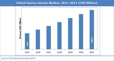 Savory Snacks Market Global Industry Perspective Comprehensive