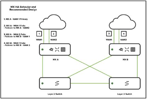 Troubleshooting Client Vpn Cisco Meraki