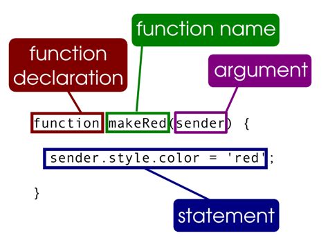 #Функции в #JavaScript http://webdiz.com.ua/osnovy-javascript/funktsii-v-javascript | Argument ...