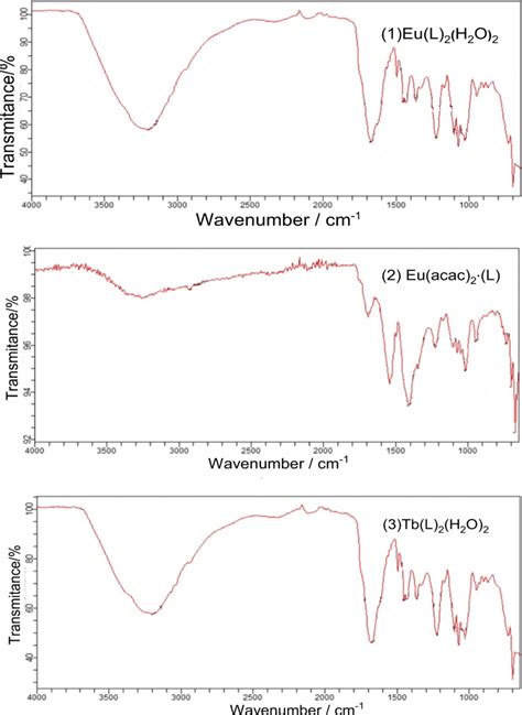 Ftir Absorption Spectra Of Euboad2h2o2 1 Euacac2boadh2o 2