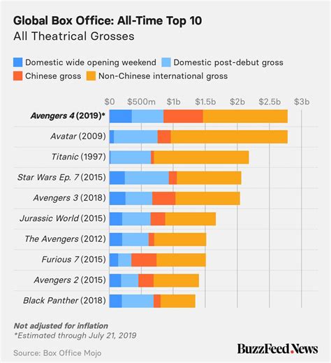 Interestingly enough, skype was the only app that appeared on both the top 10. WW Top Ten Highest Grossing Films of All Time ...
