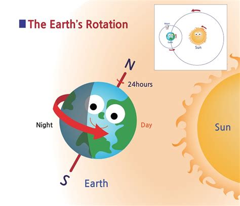 What Causes Day And Night Educational Resources K12 Learning Space
