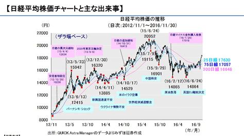 日本を代表する銘柄の配当利回りは？ 配当利回りは、実際はどの程度の数値になるのだろうか。 日本の代表的な株価指数である日経平均株価 鑑定評価に強み。 付加価値を高めて中古マンション・ ビル1棟を富裕層に売却。 テクニカル上場のため、 2020年3月30日上場廃止、 4月1日持株会社に株. 日経平均 株価チャートと主な出来事※pdf 日経平均株価 超長期 ...