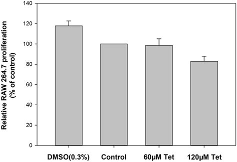 Effect Of Tet On Raw 2647 Macrophage Cell Viability And Cytotoxicity