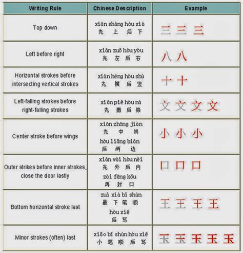 Belajar Bahasa Mandarin Online Bentuk Huruf Mandarin