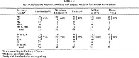 Median And Ulnar Nerve Transections Treated With Microsurgical
