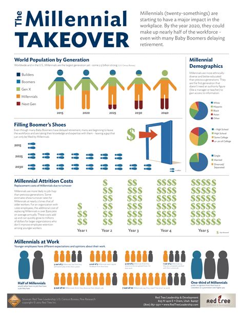 Working Millennials Continuing Education And Workforce Development