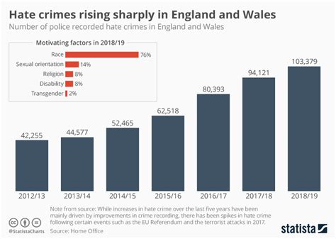 Chart Hate Crimes Rising Sharply In England And Wales Statista