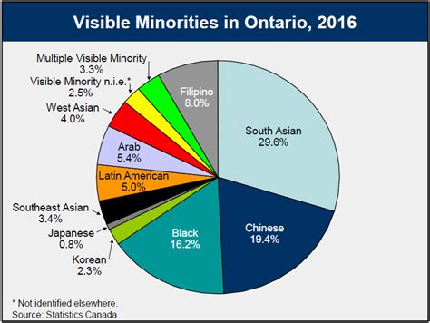Ethnic Origin And Visible Minorities 2016 Census Highlights Ontario Ca