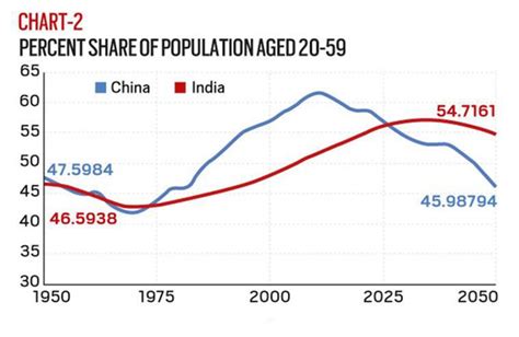 Demography Trends Of India Ensure Ias