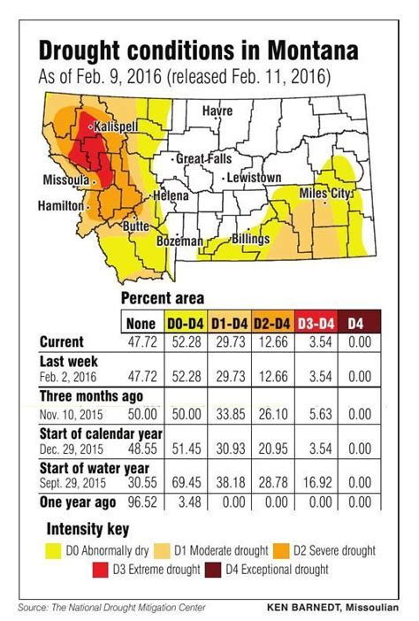 4 Western Montana Counties Face Extreme Drought Conditions In February