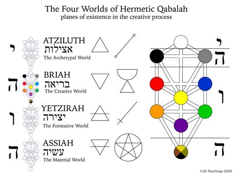 22 Teachings The Four Worlds Of Hermetic Qabalah